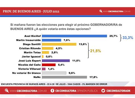 encuestas presidencia argentina 2023